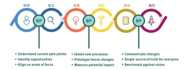 服務藍圖 從設計到優化的全鏈路應用邏輯解析